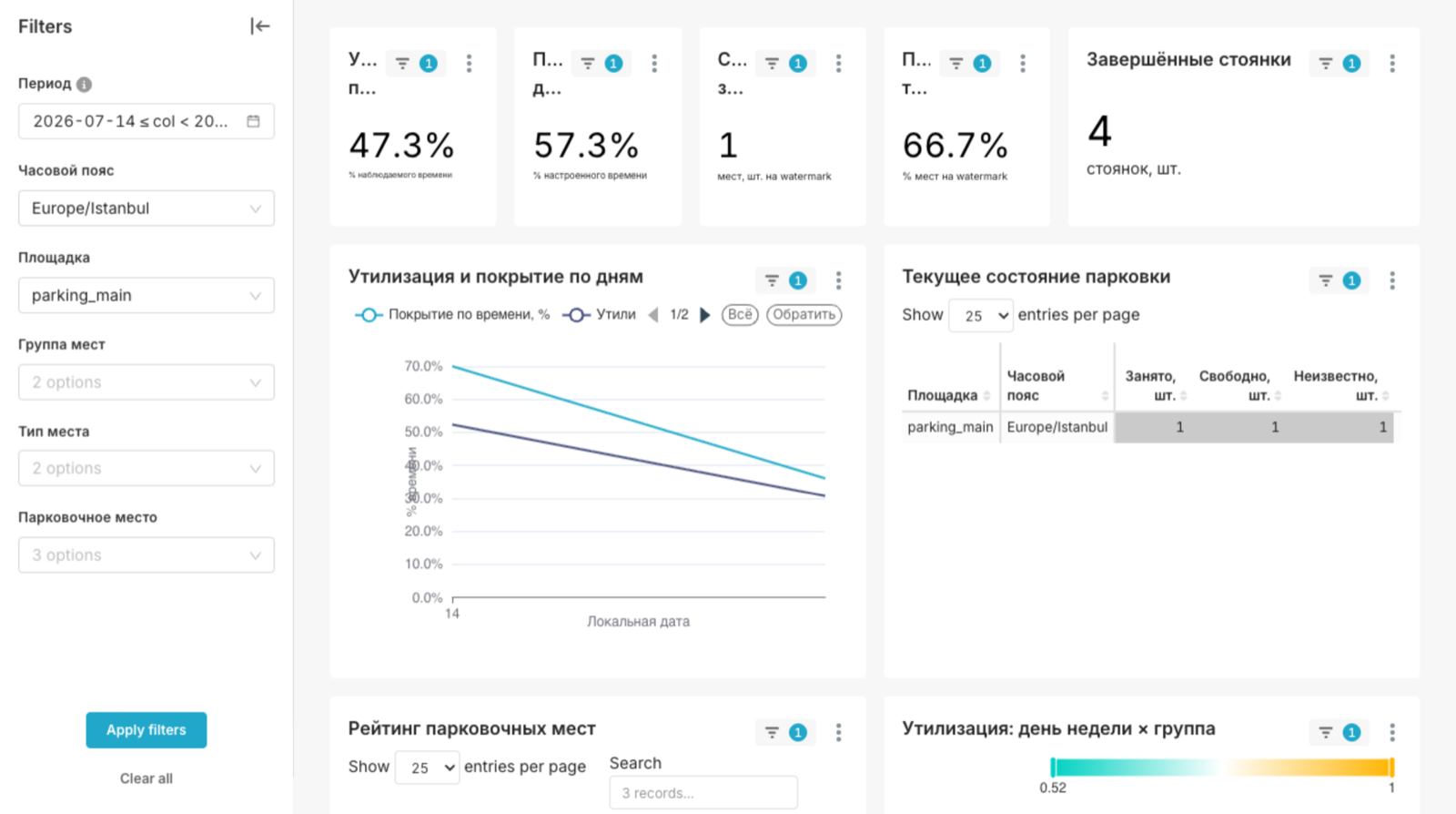 Аналитическая панель платформы с фильтрами, графиками и таблицей состояния зон